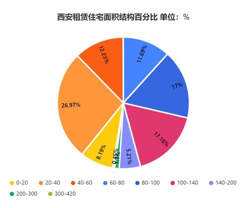 2021年度西安市住房租賃行業年報 市場篇——房屋租賃市場深度解析