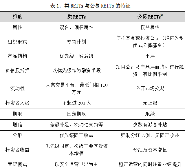 中國租賃住房REITs市場發展研究 基于房屋租賃市場的視角